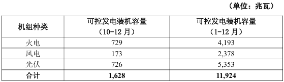 华能国际2025年电量下滑 新能源装机增长转型加速(图2) image.png