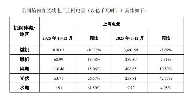 华能国际2025年电量下滑 新能源装机增长转型加速(图1) image.png