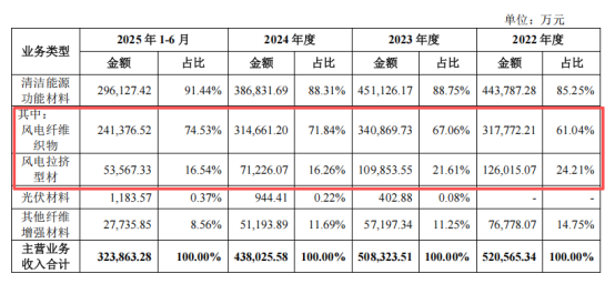 振石股份11.18元发行价启动网上申购 全球风电材料龙头登陆A股(图5) 振石股份11.18元发行价启动网上申购 全球风电材料龙头登陆A股(图5)