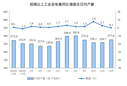 2025年12月光伏电池产量下降9.7% 太阳能发电量增长18.2%(图9) 2025年12月光伏电池产量下降9.7% 太阳能发电量增长18.2%(图9)