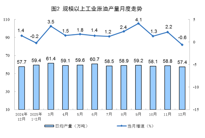 2025年12月能源生产数据出炉 原煤产量微降天然气增长稳定(图2) 2025年12月能源生产数据出炉 原煤产量微降天然气增长稳定(图2)
