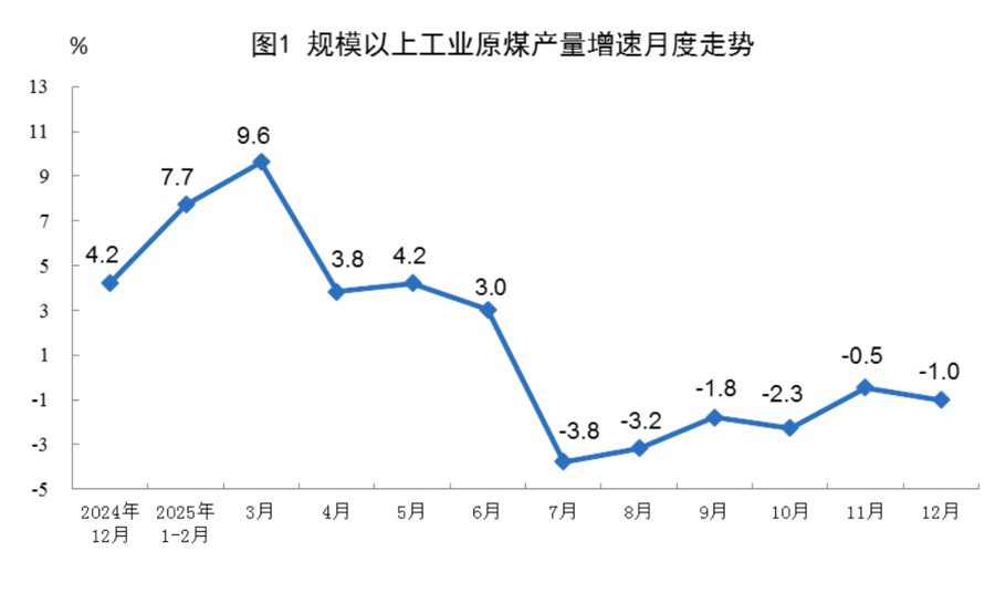 2025年12月能源生产数据出炉 原煤产量微降天然气增长稳定(图1) 2025年12月能源生产数据出炉 原煤产量微降天然气增长稳定(图1)