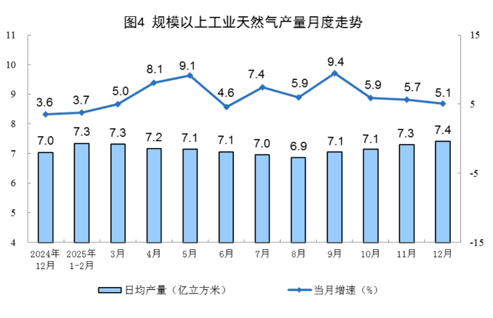 2025年12月能源生产数据出炉 原煤产量微降天然气增长稳定(图4) 2025年12月能源生产数据出炉 原煤产量微降天然气增长稳定(图4)