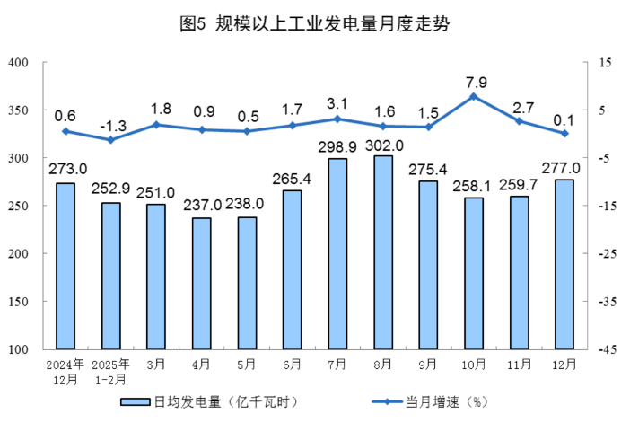 2025年12月能源生产数据出炉 原煤产量微降天然气增长稳定(图5) 2025年12月能源生产数据出炉 原煤产量微降天然气增长稳定(图5)
