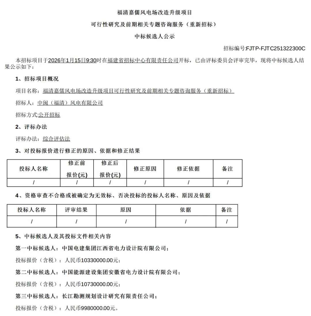 福清风电场改造升级项目中标 风电技改市场迎来发展新机遇(图1) 福清风电场改造升级项目中标 风电技改市场迎来发展新机遇(图1)