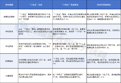 五大发电集团“十四五”战报:总装机近15亿千瓦,清洁能源占比过半(图1) 五大发电集团“十四五”战报:总装机近15亿千瓦,清洁能源占比过半(图1)