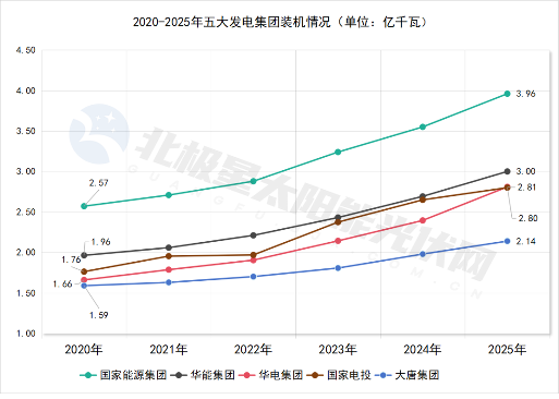 五大发电集团“十四五”战报:总装机近15亿千瓦,清洁能源占比过半(图2) 五大发电集团“十四五”战报:总装机近15亿千瓦,清洁能源占比过半(图2)