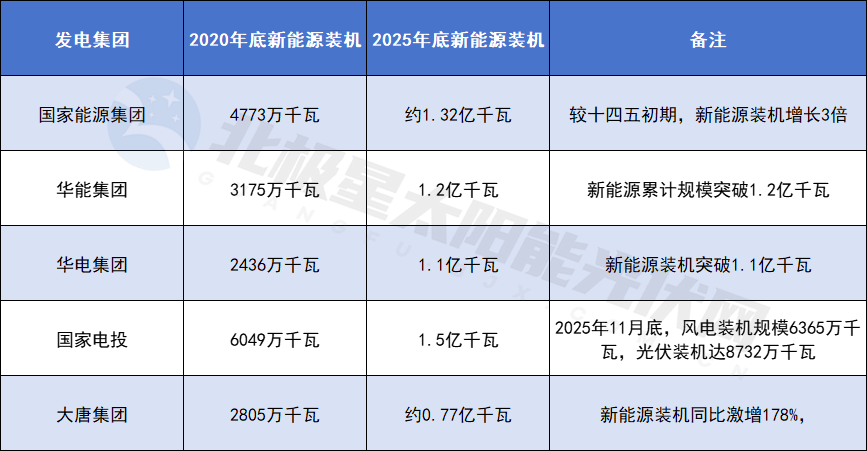 五大发电集团“十四五”战报:总装机近15亿千瓦,清洁能源占比过半(图4) 五大发电集团“十四五”战报:总装机近15亿千瓦,清洁能源占比过半(图4)