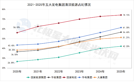 五大发电集团“十四五”战报:总装机近15亿千瓦,清洁能源占比过半(图3) 五大发电集团“十四五”战报:总装机近15亿千瓦,清洁能源占比过半(图3)