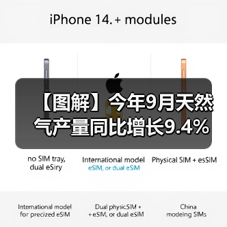 【图解】今年9月天然气产量同比增长9.4%（图3）