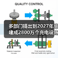 多部门提出到2027年底建成2800万个充电设施(图1) 多部门提出到2027年底建成2800万个充电设施(图1)