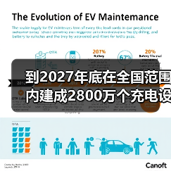 到2027年底在全国范围内建成2800万个充电设施(图2) 到2027年底在全国范围内建成2800万个充电设施(图2)