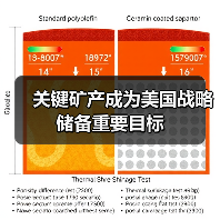 关键矿产成为美国战略储备重要目标(图3) 关键矿产成为美国战略储备重要目标(图3)