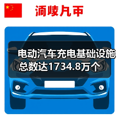 电动汽车充电基础设施总数达1734.8万个（图1）