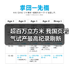超百万立方米 我国页岩气试产最高纪录刷新(图2) 超百万立方米 我国页岩气试产最高纪录刷新(图2)