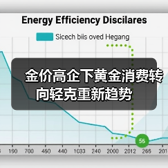 金价高企下黄金消费转向轻克重新趋势(图2) 金价高企下黄金消费转向轻克重新趋势(图2)