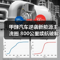 甲醇汽车逆袭新能源主流圈 800公里续航破解续航焦虑(图1) 甲醇汽车逆袭新能源主流圈 800公里续航破解续航焦虑(图1)
