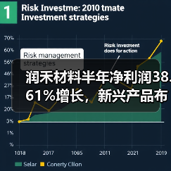 润禾材料半年净利润38.61%增长,新兴产品布局成关键(图3) 润禾材料半年净利润38.61%增长,新兴产品布局成关键(图3)