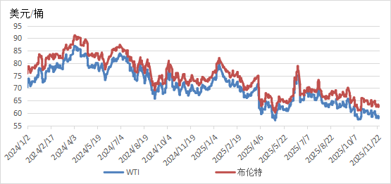 全球能源价格走势分析报告（2025年11月）(图1)