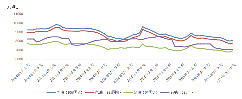 全球能源价格走势分析报告（2025年11月）(图2)