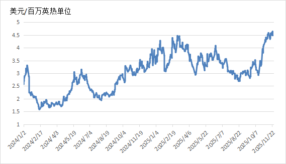 全球能源价格走势分析报告（2025年11月）(图3)