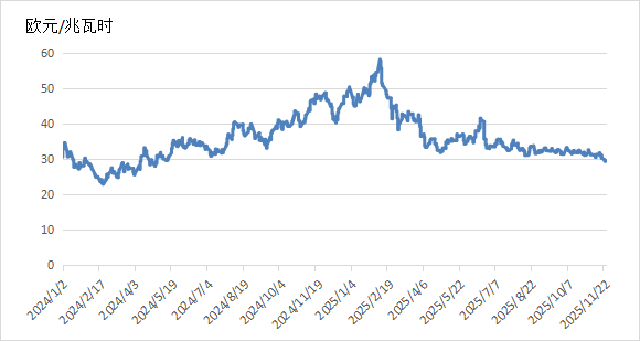 全球能源价格走势分析报告（2025年11月）(图4)
