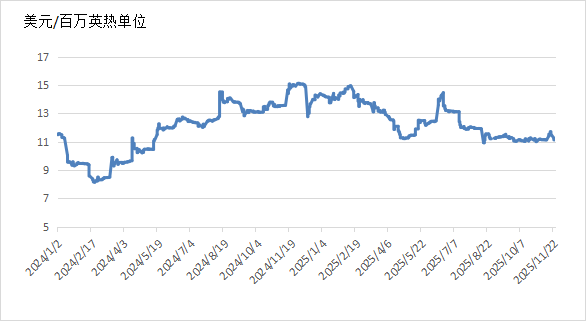 全球能源价格走势分析报告（2025年11月）(图5)