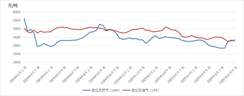 全球能源价格走势分析报告（2025年11月）(图6)