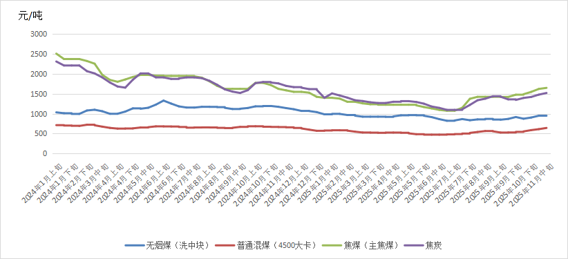 全球能源价格走势分析报告（2025年11月）(图8)