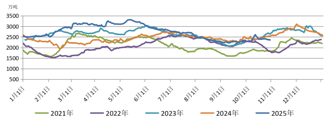 天气搅局煤炭价格淡季异动，旺季呢？——煤炭市场研报（2025年10月）(图8)