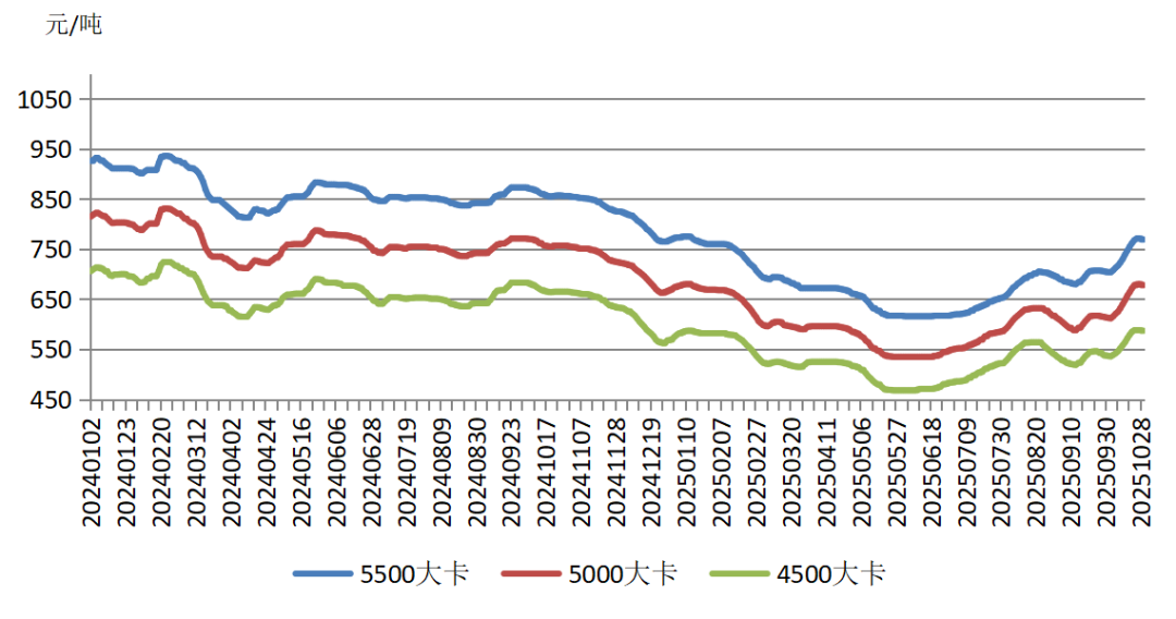 天气搅局煤炭价格淡季异动，旺季呢？——煤炭市场研报（2025年10月）(图9)
