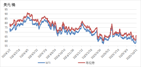 全球能源价格走势分析报告（2025年10月）(图1)
