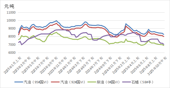 全球能源价格走势分析报告（2025年10月）(图2)
