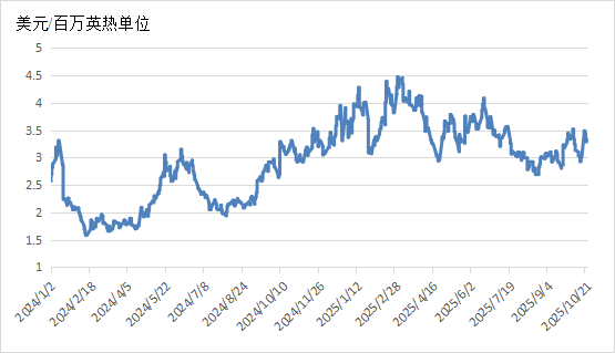 全球能源价格走势分析报告（2025年10月）(图3)