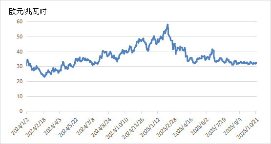 全球能源价格走势分析报告（2025年10月）(图4)