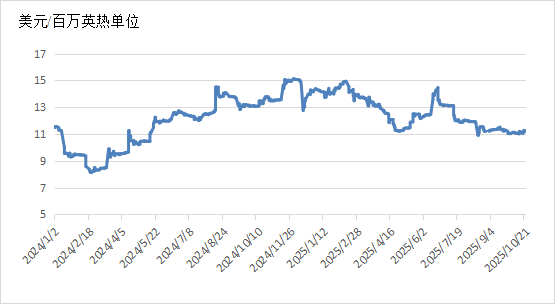 全球能源价格走势分析报告（2025年10月）(图5)