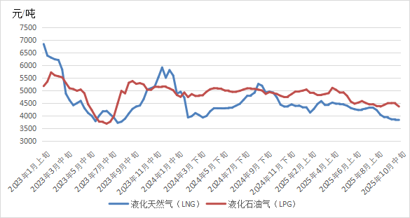 全球能源价格走势分析报告（2025年10月）(图6)
