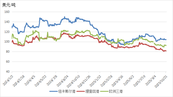 全球能源价格走势分析报告（2025年10月）(图7)