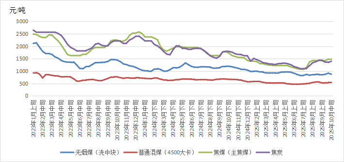 全球能源价格走势分析报告（2025年10月）(图8)
