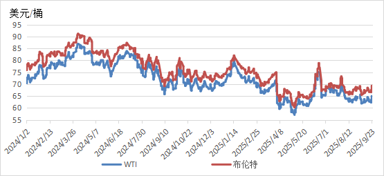 全球能源价格走势分析报告（2025年9月）(图1)