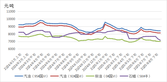 全球能源价格走势分析报告（2025年9月）(图2)