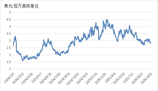全球能源价格走势分析报告（2025年9月）(图3)