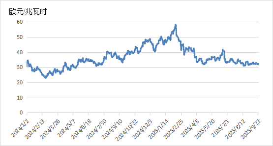 全球能源价格走势分析报告（2025年9月）(图4)