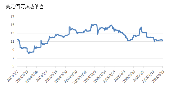 全球能源价格走势分析报告（2025年9月）(图5)