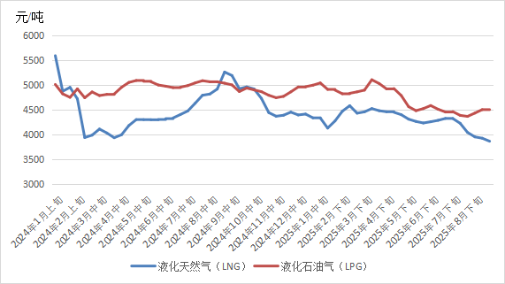 全球能源价格走势分析报告（2025年9月）(图6)