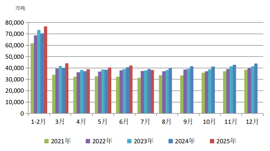 迎峰度夏渐入尾声，煤炭市场价格回调分析——煤炭市场研报（2025年8月）(图1)