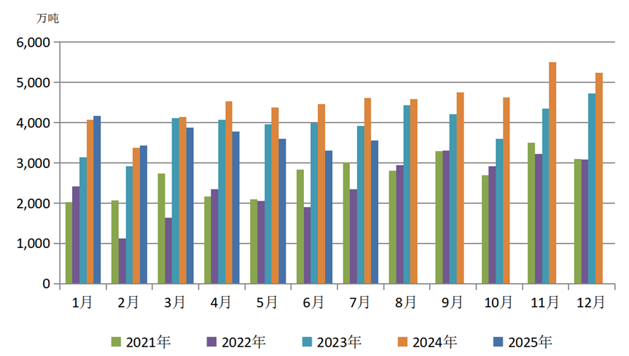 迎峰度夏渐入尾声，煤炭市场价格回调分析——煤炭市场研报（2025年8月）(图3)