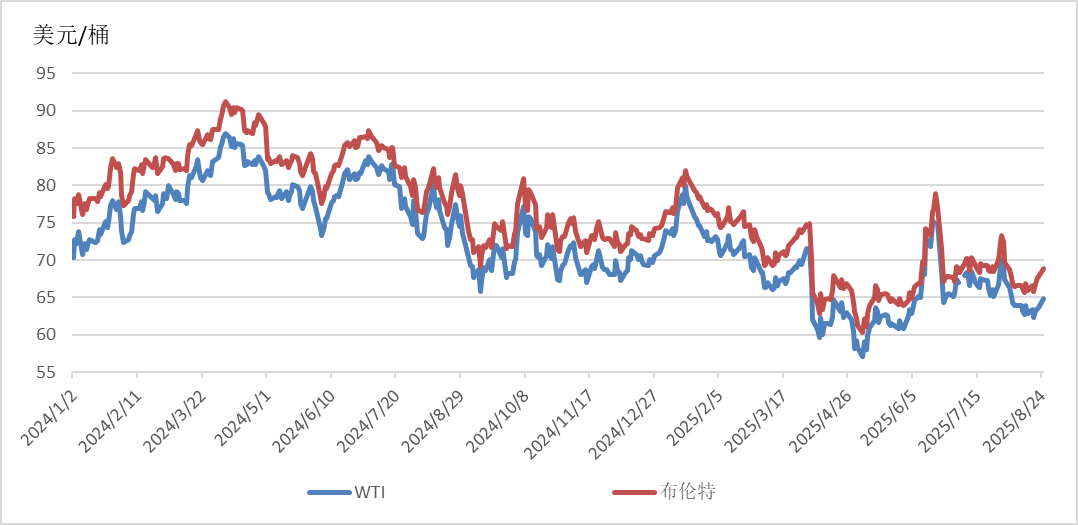 全球能源价格走势分析报告（2025年8月）(图1)