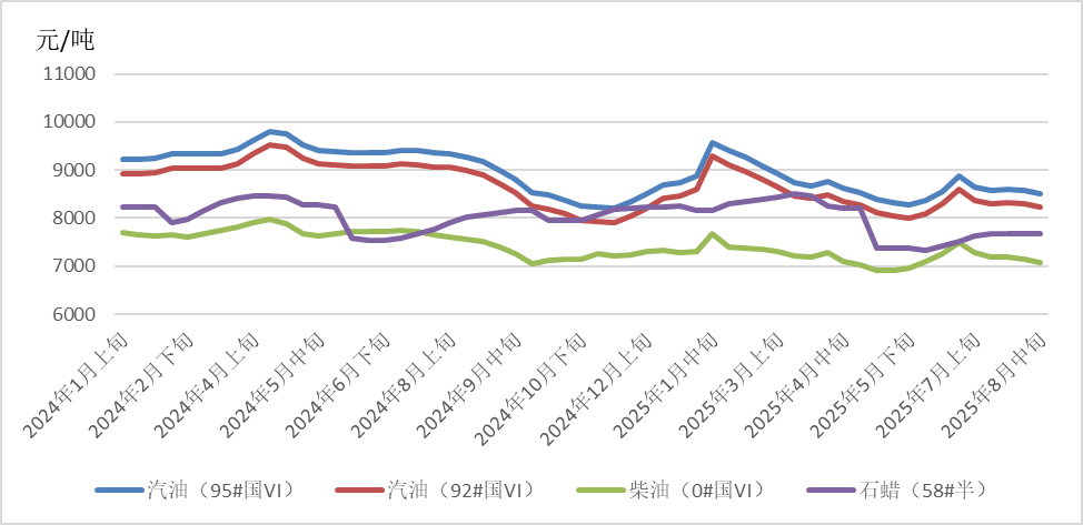 全球能源价格走势分析报告（2025年8月）(图2)