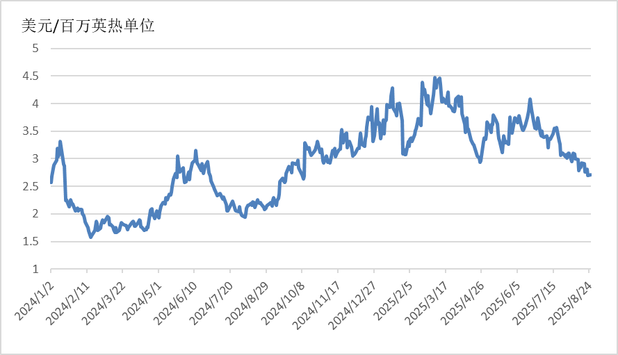 全球能源价格走势分析报告（2025年8月）(图3)